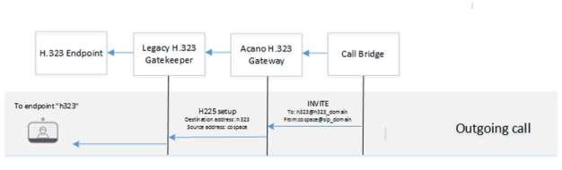 H.323 Endpoint Legacy H.323 Gatekeeper Acano H.