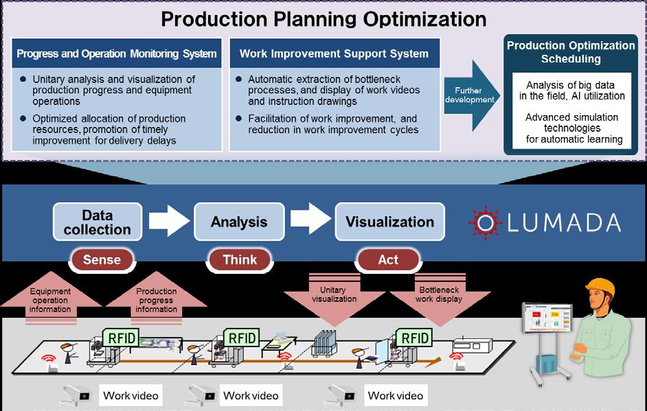 - 3 - IoT platform Lumada, as the system infrastructure, includes Pentaho, which enables the integration, visualization and analysis of various data, as well as utilization of OSS *5, and Hitachi