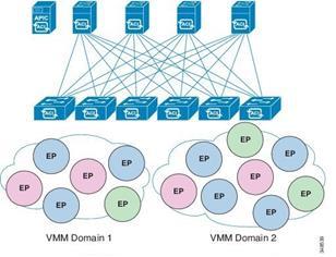 statically selected by the administrator identifies an EPG within a VMM domain. EPGs can map to multiple physical (for baremetal servers) or VMM domains.