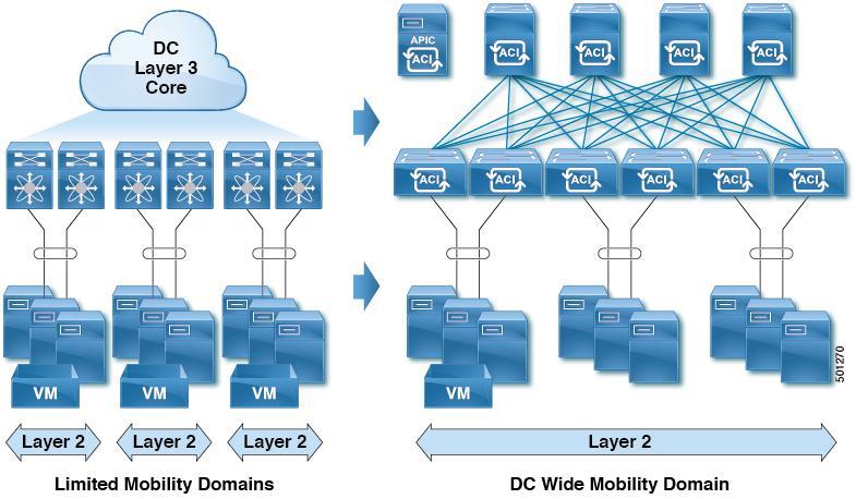 Unlike the limited mobility domains of traditional data center networks, ACI enables data center-wide mobility domains.