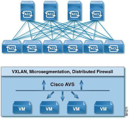 Cisco Application Virtual Switch Although deployment flexibility that AVS provides is an important consideration, Cisco IT also has very strict criteria for failover convergence in its infrastructure.