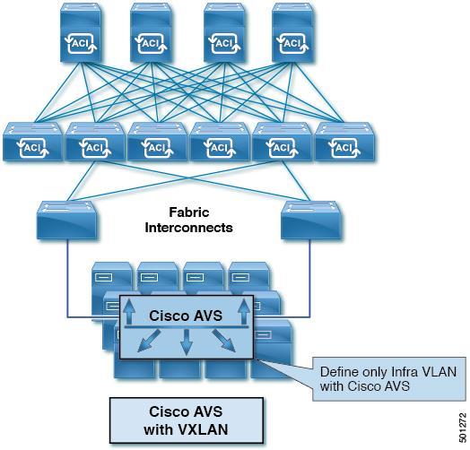 AVS Simplifies Deployment With AVS, the ACI APIC uses the OpFlex protocol to control the Virtual Ethernet Module (VEM) a virtual line card embedded in each VMware vsphere (ESX) host, both control and