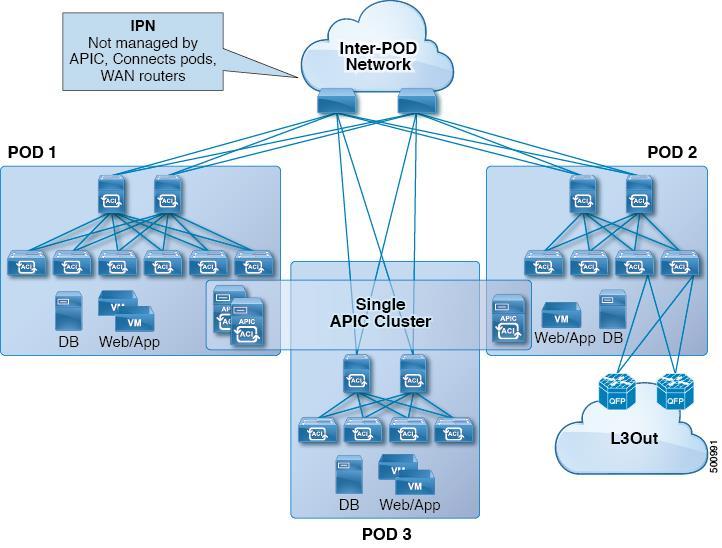 Cisco IT uses a standard ACI fabric topology in production data centers such as those in Research Triangle Park, North Carolina, Richardson, Texas, and Allen, Texas. Cisco IT is evaluating the ACI v2.