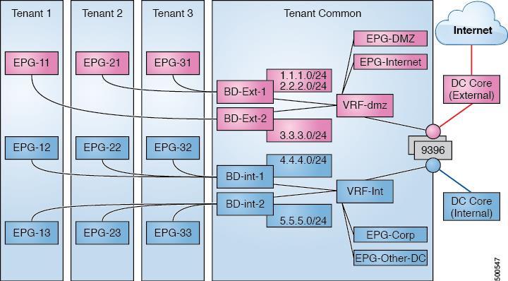 be isolated from one another or can share resources. Within a tenant, bridge domains define a unique Layer 2 MAC address space and a Layer 2 flood domain if such flooding is enabled.