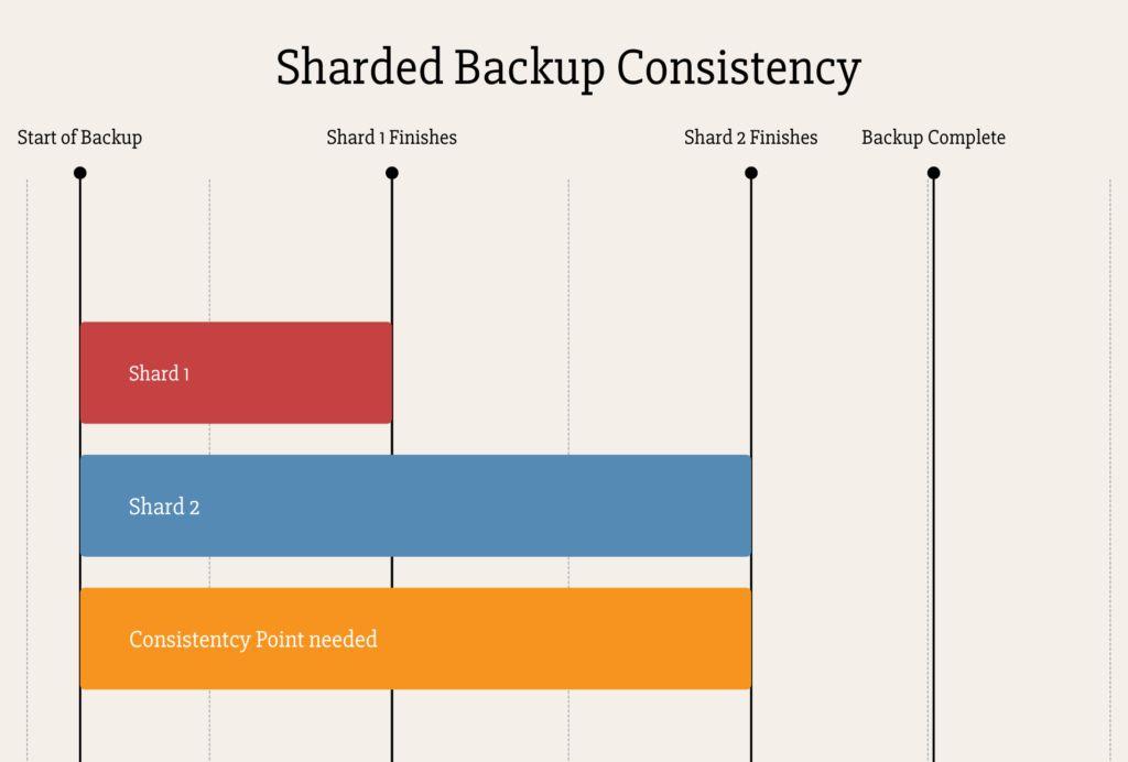Shards and Consistency Problem Backup tools are replset consistent but NOT sharding consistent Shards can