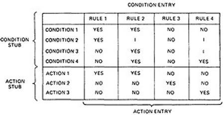 DECSON TABLES: Figure 6.1 is a limited - entry decision table. t consists of four areas called the condition stub, the condition entry, the action stub, and the action entry.