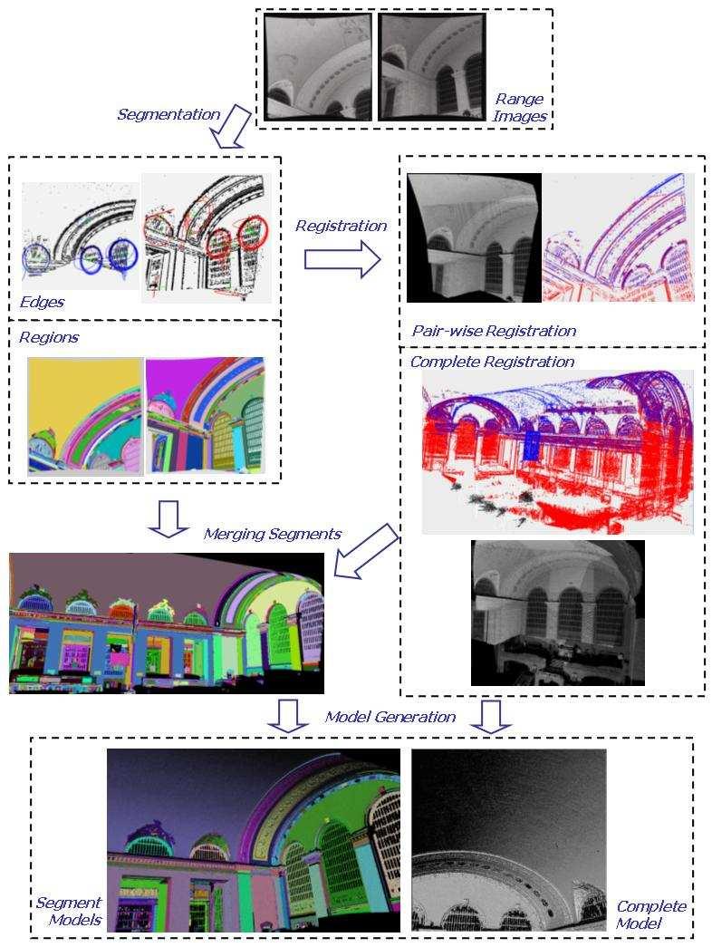 (Sec. 2.2),and 3D modeling (Sec. 2.3). More details can be found on some of our papers: (Stamos et al., 2008, Liu and Stamos, 2007, Chao and Stamos, 2007, Liu et al., 2006, Yu et al., 2008). 2.1 3D-to-3D Range Registration Our 3D registration techniques are based on automated matching of features (lines, planes, and circles) that are extracted from range images.