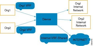 Information About Overlapping IP addresses must be resolved if multiple VRF instances converge into a single VRF.