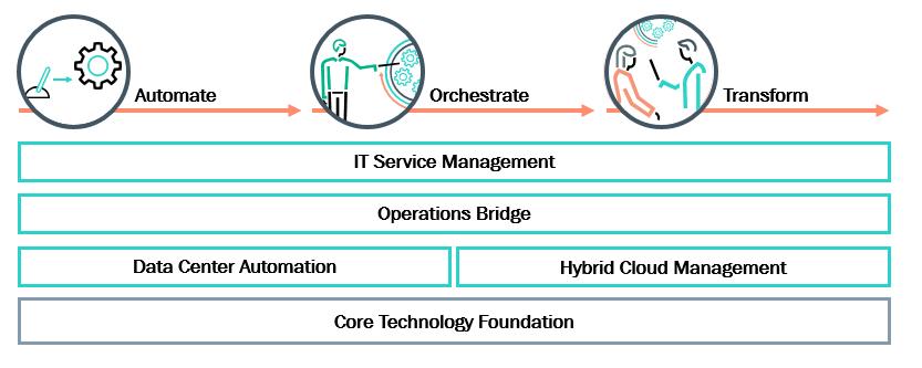 HPE ITOM Portfolio HPE offers an integrated portfolio of suites designed to help customers automate, orchestrate and transform IT service delivery.