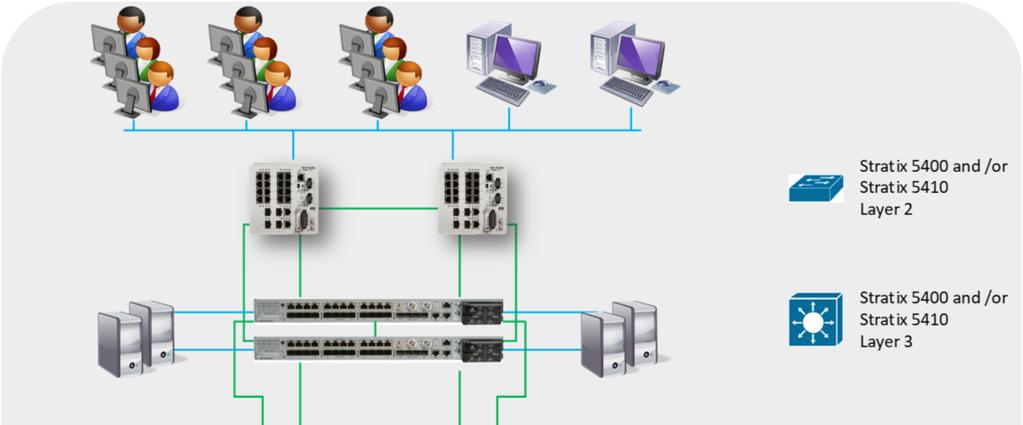PlantPAx System Network - CPwE Why is it important: Ensures characterized performance Ensures functionality can be