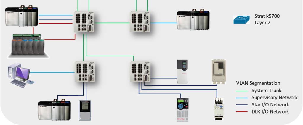 provided: IT/OT integration with Stratix family of switches PlantPAx standard configurations More flexibility