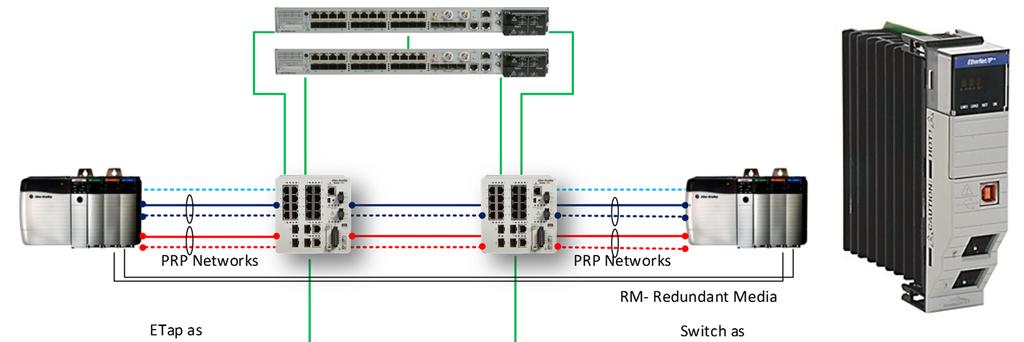 1756-EN2TR BENEFITS Enables high availability network for I/O