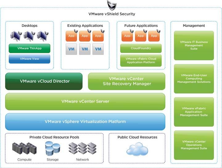 VMWARE IT MANAGEMENT SUITES VMware vcenter Operations Management Suite solutions enable IT to automate and simplify operations management in dynamic and virtual cloud environments by integrating