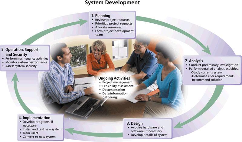 What is System Development? Pages 620 621 Figure 12-1 5 What is System Development?