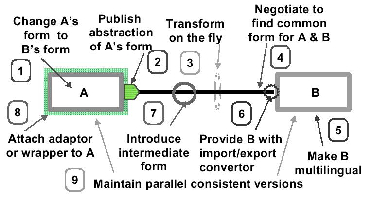 Object Interaction Diagram Data Flow Diagrams (DFD) DFDs document a process by documenting the flow of data throughout the process.