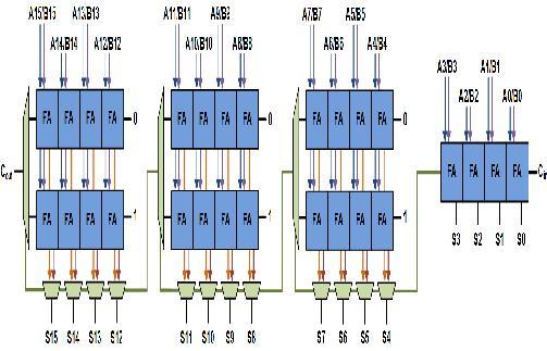 The number of bits in each carry select block can be uniform, or variable. In the uniform case, the optimal delay occurs for a block size of B.
