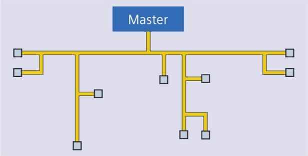 connected to each field device by means of two-point connections.
