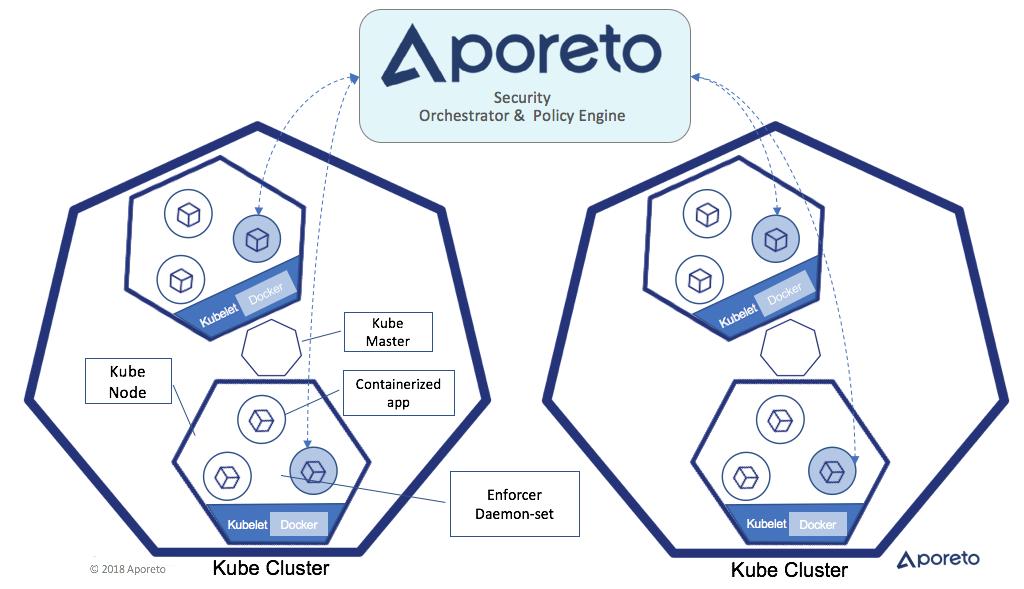 Aporeto s multi-attribute workload/service identity is fundamental to any authentication and authorization policy distributed across a Kubernetes cluster, so that policy enforcement isn t dependent