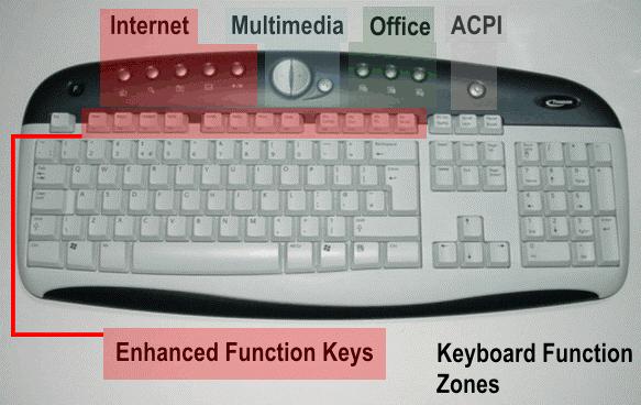 Using the Keyboard Besides the usual keys, this keyboard also has extra-dedicated keys, which provide multimedia, Internet, and Office functions.