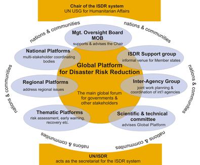 Main elements of the ISDR System in support of the Hyogo Framework for Action 11 ISDR system levels of action platforms National implementation National frameworks, multi-stakeholders, and