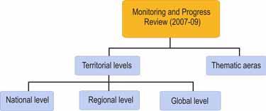 HFA progress reporting Territorial Dimension: National, sub-regional and regional reporting Thematic Dimension: Reporting on sectors or cross-cutting issues from a global/regional perspective Global