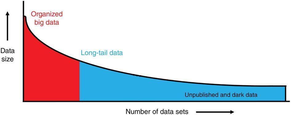 THE LONG TAIL IS RELEVANT The majority of datasets produced through research are part of the Long Tail of Research Data Source: Humphrey C (2014):