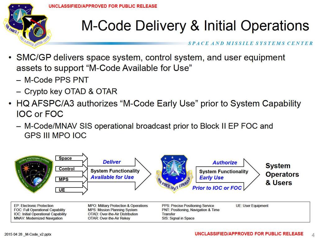 M-Code Delivery & Initial Operations SMC/GP delivers space system, control system, and user equipment assets to support "M-Code Available for Use" M-Code PPS PNT Crypto key OTAD & OTAR HQ AFSPC/A3