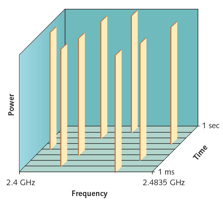 Figure 8-4 FHSS (frequency hopping spread spectrum) Courtesy Course