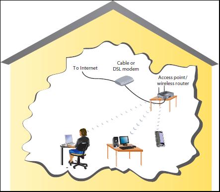 Figure 8-16 Home or small office WLAN arrangement Courtesy Course