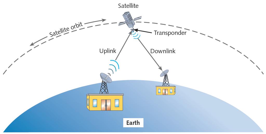 Figure 8-23 Satellite communication Courtesy Course