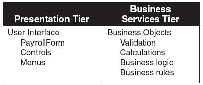 A Basic Business Class Payroll application in two tiers Does not