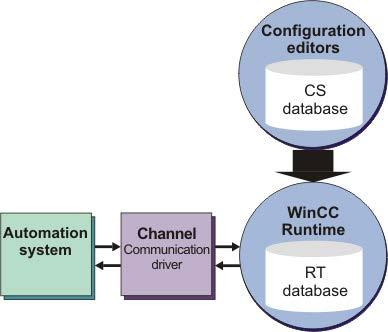 Configure communication 4 4.1 Configure communication Introduction This chapter contains information on configuring the communication between WinCC and an automation system.