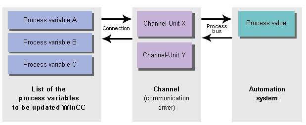Configure communication 4.2 Check the channels and connections in WinCC 4.
