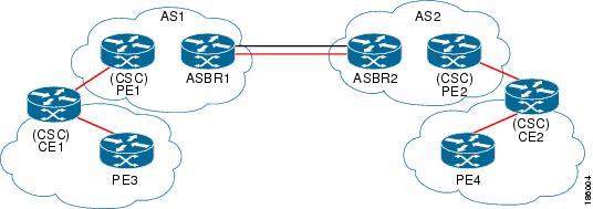 MPLS VPN--Inter-AS Option AB Route Distribution and Packet Forwarding for CSC The figure below shows how VPN 1 provides VPN service to a small customer carrier that in turn provides a VPN service to