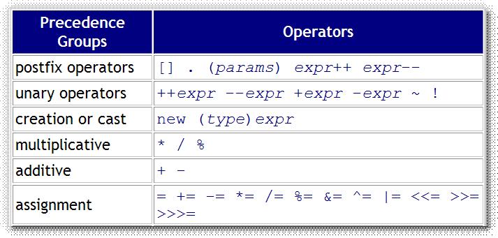 Precedence is a rule used to evaluate an expression Precedence determines "which operator goes first" Operators with "higher" precedence go first int x = 3 + 4 * 7-9; Can be overridden using