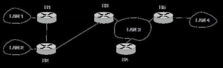 OSPF Interior Routing Protocol (1) OSPF computes routes for a single
