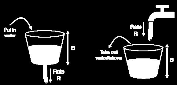 Traffic Shaping (2) Token/Leaky bucket limits both the average rate (R) and short-term burst (B) of traffic For token, bucket size is B, water enters at rate R and is removed to send;