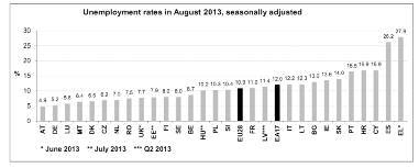 ZAMESTNANOSŤ A SOCIÁLNA PRÁCA - Miloslav Hetteš Graf č. 1: Nezamestnanosť v EÚ v auguste 2013 4.