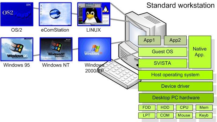 Scenarios (con'd) SVISTA Desktop environment All components running on local machine Standalone and mobile systems supported Host
