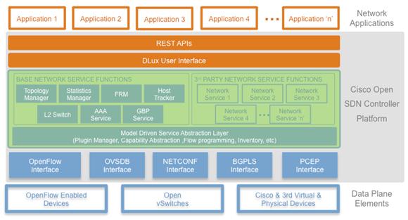 Open SDN Controller (OSC) integrate business applications with the underlying network devices Source: