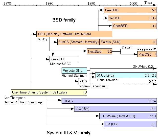 Unix Family [http://en.