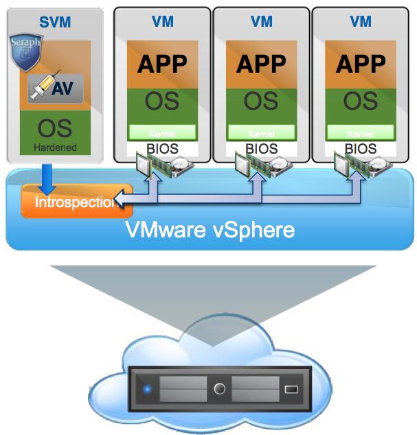 FireAMP Virtual Leverages VMware s EPSec API to integrate with vshield Deployed as virtual appliance on each host