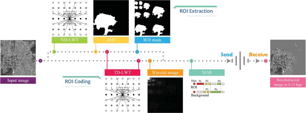 2 IEEE GEOSCIENCE AND REMOTE SENSING LETTERS Fig. 1. Automatic ROI extraction and coding. the relative importance of the ROI and background coefficients [9].