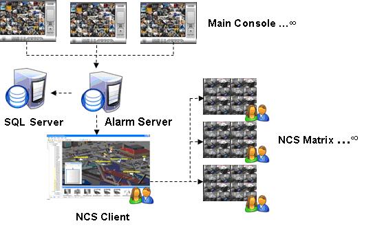 The network-based key operation system can manage unlimited combinations of analog and network cameras worldwide, via unlimited working stations in different locations.