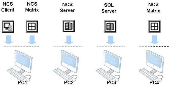 System Requirements Scenario C: Using four PCs with NCS Client and NCS Matrix on PC1, NCS Server on PC2, SQL Server on PC3, and NCS Matrix on PC4 CPU Recommended hardware specification for Scenario C