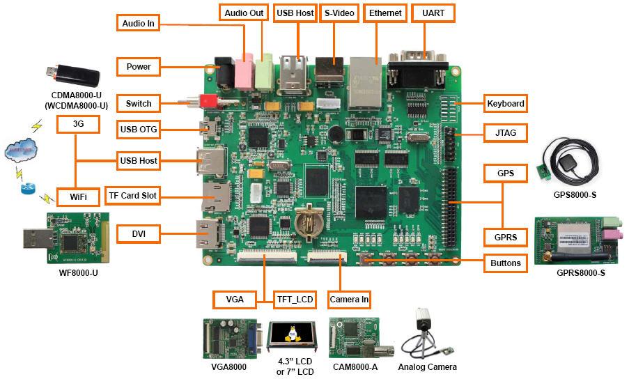 Module Description Interface to Board Linux Android WinCE VGA8000 VGA Module LCD Support Not yet Support CAM8000-A Analog Camera Module Camera Support Not yet Not yet WF8000-U WiFi Module USB Host