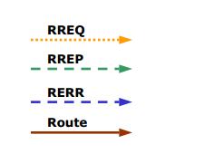 protocol which is based on source routing. Source routing means that the source nodes have complete information about hop sequences to the destination[5].