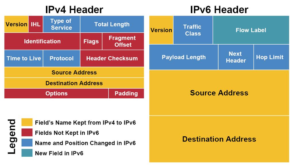 4.1 IP ADDRESS ALLOCATION During the attach procedure, the mobile acquires an IP version 4