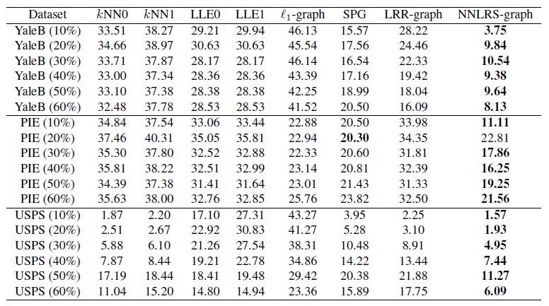 Generalizations of LRR Semi-supervised learning min Z;E kz k + kz k 1 + ke k 2;1 ; s:t: X = AZ + E ; Z 0: propogate labels on the
