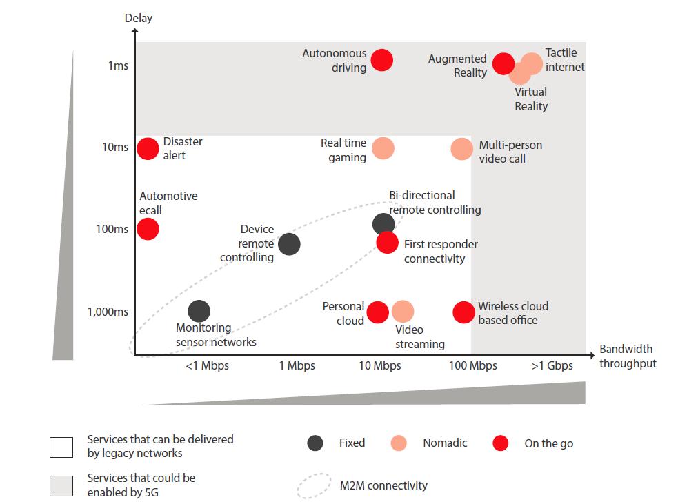 Mobile network operators perspective GSMA: As with each preceding generation, the rate of adoption of 5G and the ability of operators to monetise it will be a direct function of the new and unique